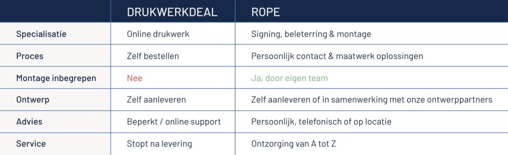 Tabel met Drukwerkdeal vs Rope Reclameproducties